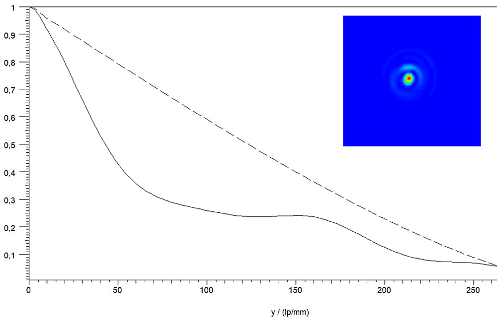 PSF / MTF calculation